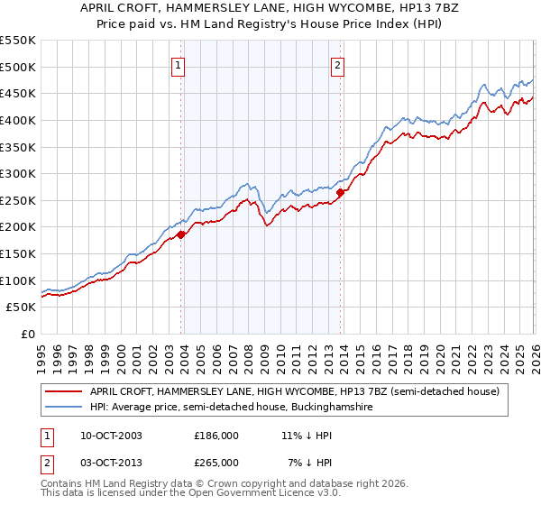 APRIL CROFT, HAMMERSLEY LANE, HIGH WYCOMBE, HP13 7BZ: Price paid vs HM Land Registry's House Price Index