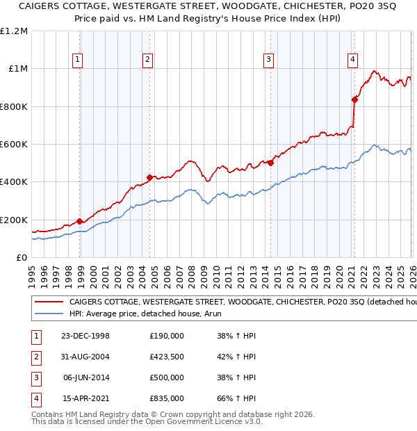 CAIGERS COTTAGE, WESTERGATE STREET, WOODGATE, CHICHESTER, PO20 3SQ: Price paid vs HM Land Registry's House Price Index