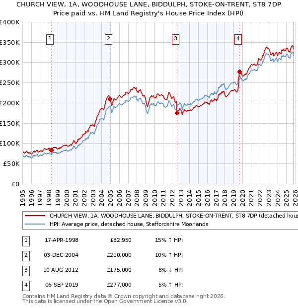 CHURCH VIEW, 1A, WOODHOUSE LANE, BIDDULPH, STOKE-ON-TRENT, ST8 7DP: Price paid vs HM Land Registry's House Price Index