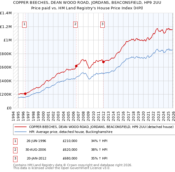 COPPER BEECHES, DEAN WOOD ROAD, JORDANS, BEACONSFIELD, HP9 2UU: Price paid vs HM Land Registry's House Price Index
