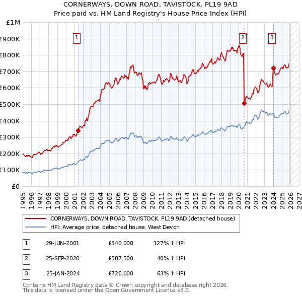 CORNERWAYS, DOWN ROAD, TAVISTOCK, PL19 9AD: Price paid vs HM Land Registry's House Price Index