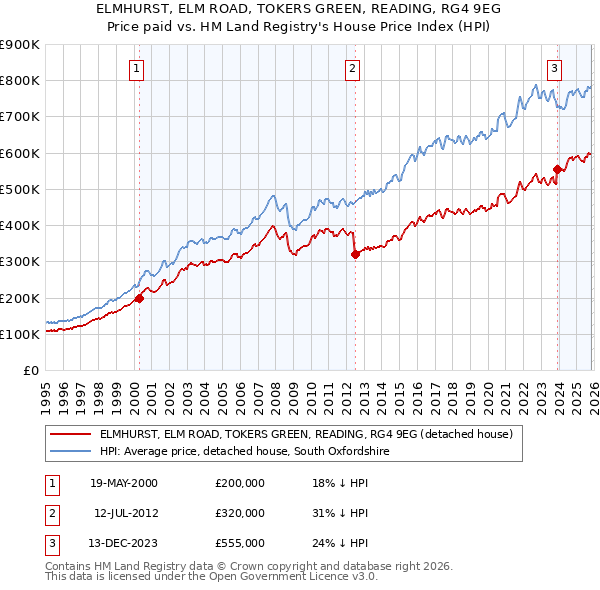 ELMHURST, ELM ROAD, TOKERS GREEN, READING, RG4 9EG: Price paid vs HM Land Registry's House Price Index
