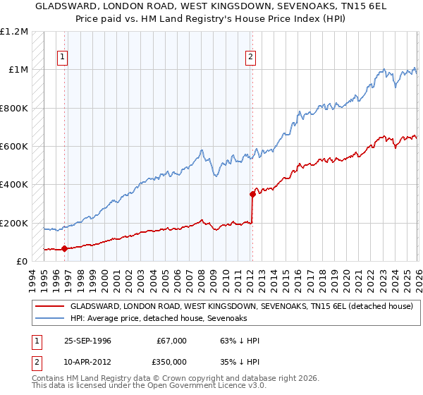 GLADSWARD, LONDON ROAD, WEST KINGSDOWN, SEVENOAKS, TN15 6EL: Price paid vs HM Land Registry's House Price Index