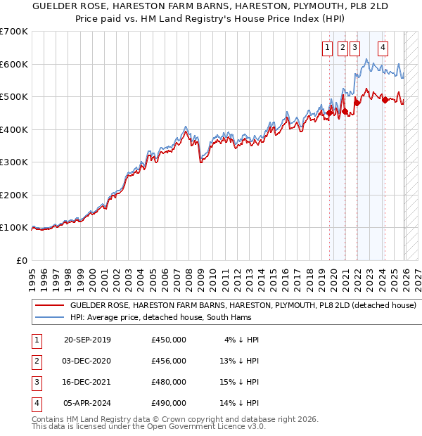 GUELDER ROSE, HARESTON FARM BARNS, HARESTON, PLYMOUTH, PL8 2LD: Price paid vs HM Land Registry's House Price Index