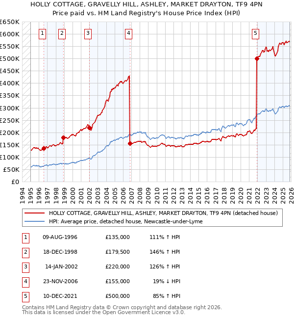 HOLLY COTTAGE, GRAVELLY HILL, ASHLEY, MARKET DRAYTON, TF9 4PN: Price paid vs HM Land Registry's House Price Index