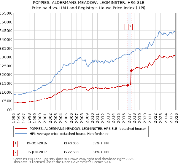 POPPIES, ALDERMANS MEADOW, LEOMINSTER, HR6 8LB: Price paid vs HM Land Registry's House Price Index
