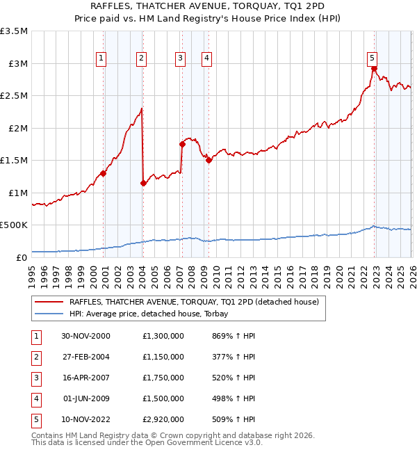 RAFFLES, THATCHER AVENUE, TORQUAY, TQ1 2PD: Price paid vs HM Land Registry's House Price Index