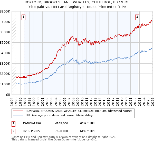 ROXFORD, BROOKES LANE, WHALLEY, CLITHEROE, BB7 9RG: Price paid vs HM Land Registry's House Price Index