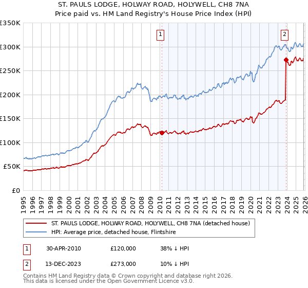 ST. PAULS LODGE, HOLWAY ROAD, HOLYWELL, CH8 7NA: Price paid vs HM Land Registry's House Price Index