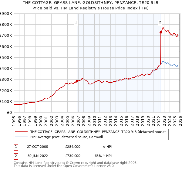 THE COTTAGE, GEARS LANE, GOLDSITHNEY, PENZANCE, TR20 9LB: Price paid vs HM Land Registry's House Price Index
