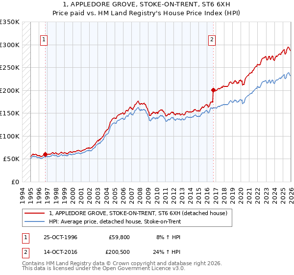 1, APPLEDORE GROVE, STOKE-ON-TRENT, ST6 6XH: Price paid vs HM Land Registry's House Price Index