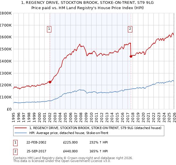 1, REGENCY DRIVE, STOCKTON BROOK, STOKE-ON-TRENT, ST9 9LG: Price paid vs HM Land Registry's House Price Index