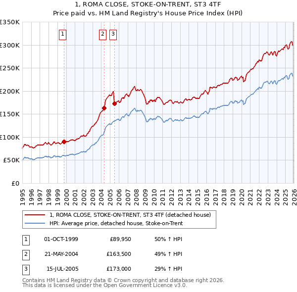 1, ROMA CLOSE, STOKE-ON-TRENT, ST3 4TF: Price paid vs HM Land Registry's House Price Index
