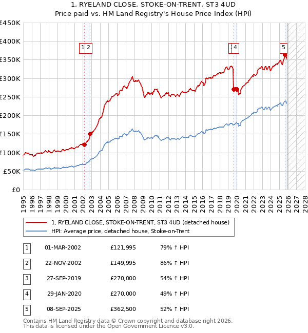 1, RYELAND CLOSE, STOKE-ON-TRENT, ST3 4UD: Price paid vs HM Land Registry's House Price Index