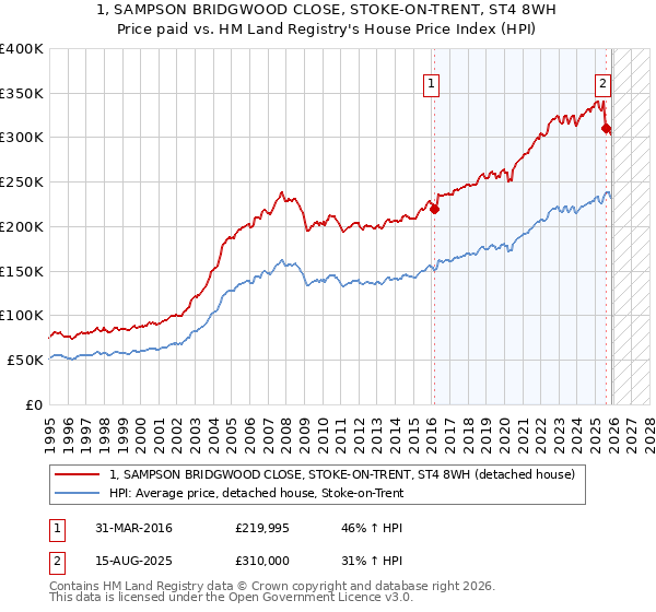 1, SAMPSON BRIDGWOOD CLOSE, STOKE-ON-TRENT, ST4 8WH: Price paid vs HM Land Registry's House Price Index