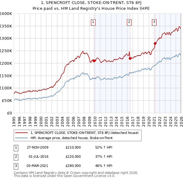 1, SPENCROFT CLOSE, STOKE-ON-TRENT, ST6 8FJ: Price paid vs HM Land Registry's House Price Index