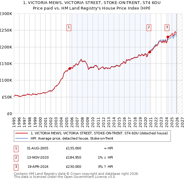 1, VICTORIA MEWS, VICTORIA STREET, STOKE-ON-TRENT, ST4 6DU: Price paid vs HM Land Registry's House Price Index