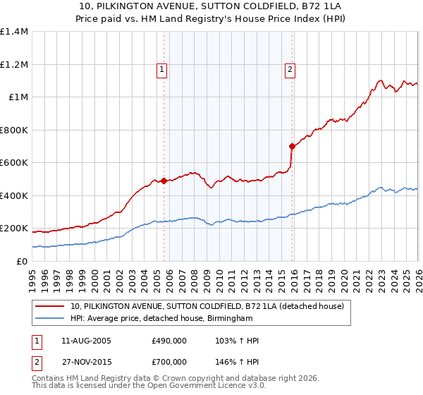 10, PILKINGTON AVENUE, SUTTON COLDFIELD, B72 1LA: Price paid vs HM Land Registry's House Price Index