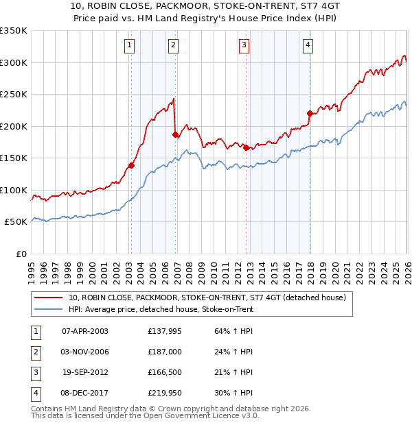 10, ROBIN CLOSE, PACKMOOR, STOKE-ON-TRENT, ST7 4GT: Price paid vs HM Land Registry's House Price Index