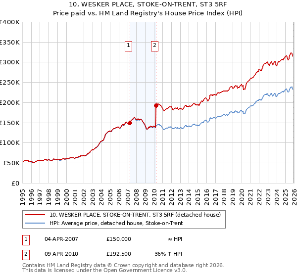 10, WESKER PLACE, STOKE-ON-TRENT, ST3 5RF: Price paid vs HM Land Registry's House Price Index
