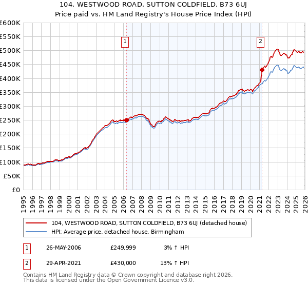 104, WESTWOOD ROAD, SUTTON COLDFIELD, B73 6UJ: Price paid vs HM Land Registry's House Price Index
