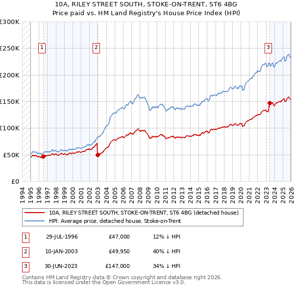 10A, RILEY STREET SOUTH, STOKE-ON-TRENT, ST6 4BG: Price paid vs HM Land Registry's House Price Index