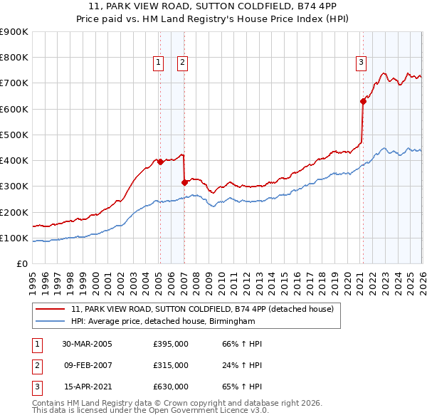 11, PARK VIEW ROAD, SUTTON COLDFIELD, B74 4PP: Price paid vs HM Land Registry's House Price Index