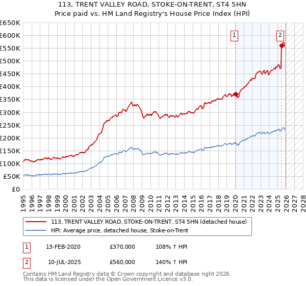 113, TRENT VALLEY ROAD, STOKE-ON-TRENT, ST4 5HN: Price paid vs HM Land Registry's House Price Index
