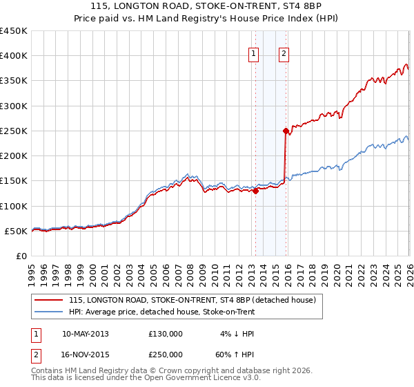 115, LONGTON ROAD, STOKE-ON-TRENT, ST4 8BP: Price paid vs HM Land Registry's House Price Index