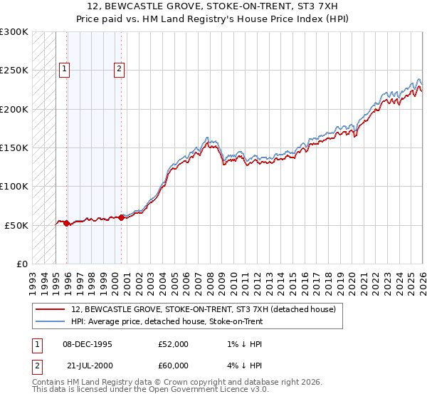 12, BEWCASTLE GROVE, STOKE-ON-TRENT, ST3 7XH: Price paid vs HM Land Registry's House Price Index