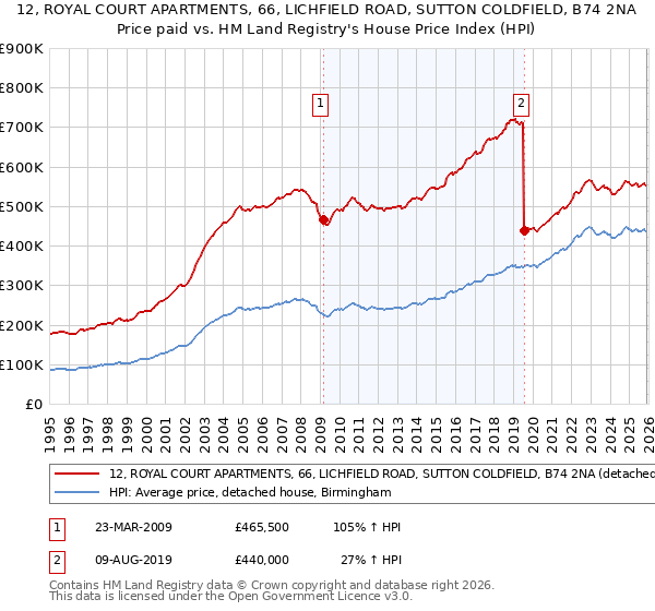 12, ROYAL COURT APARTMENTS, 66, LICHFIELD ROAD, SUTTON COLDFIELD, B74 2NA: Price paid vs HM Land Registry's House Price Index