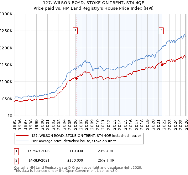 127, WILSON ROAD, STOKE-ON-TRENT, ST4 4QE: Price paid vs HM Land Registry's House Price Index