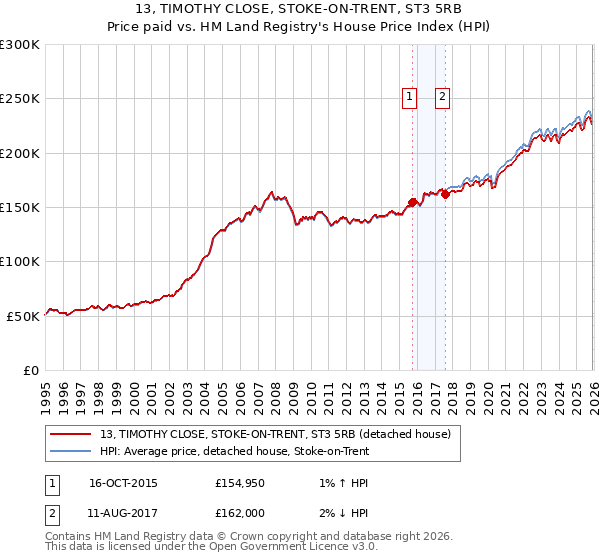 13, TIMOTHY CLOSE, STOKE-ON-TRENT, ST3 5RB: Price paid vs HM Land Registry's House Price Index