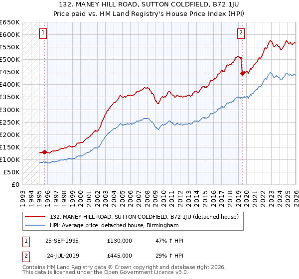 132, MANEY HILL ROAD, SUTTON COLDFIELD, B72 1JU: Price paid vs HM Land Registry's House Price Index