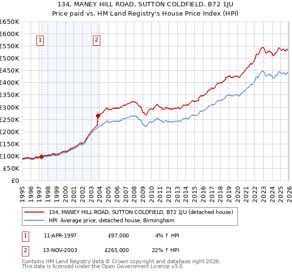134, MANEY HILL ROAD, SUTTON COLDFIELD, B72 1JU: Price paid vs HM Land Registry's House Price Index