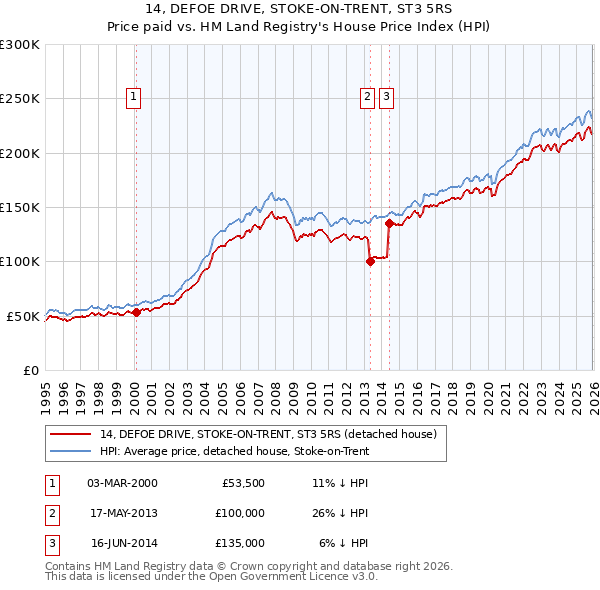 14, DEFOE DRIVE, STOKE-ON-TRENT, ST3 5RS: Price paid vs HM Land Registry's House Price Index