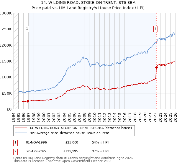 14, WILDING ROAD, STOKE-ON-TRENT, ST6 8BA: Price paid vs HM Land Registry's House Price Index