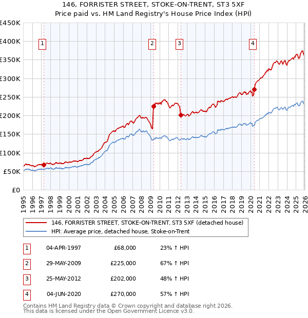 146, FORRISTER STREET, STOKE-ON-TRENT, ST3 5XF: Price paid vs HM Land Registry's House Price Index