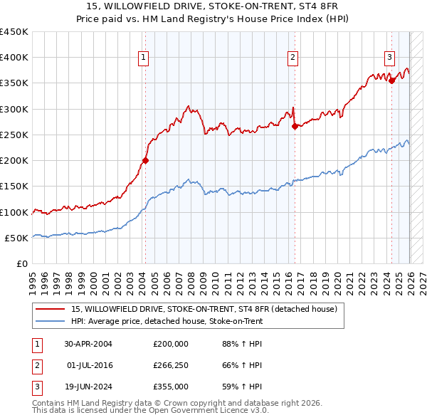 15, WILLOWFIELD DRIVE, STOKE-ON-TRENT, ST4 8FR: Price paid vs HM Land Registry's House Price Index