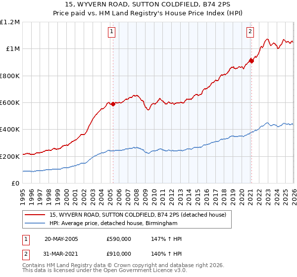 15, WYVERN ROAD, SUTTON COLDFIELD, B74 2PS: Price paid vs HM Land Registry's House Price Index