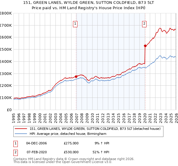 151, GREEN LANES, WYLDE GREEN, SUTTON COLDFIELD, B73 5LT: Price paid vs HM Land Registry's House Price Index