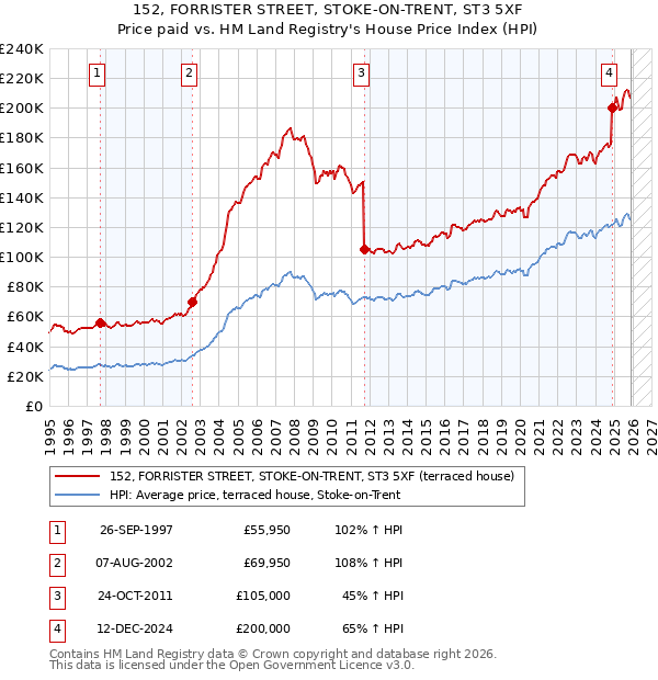 152, FORRISTER STREET, STOKE-ON-TRENT, ST3 5XF: Price paid vs HM Land Registry's House Price Index