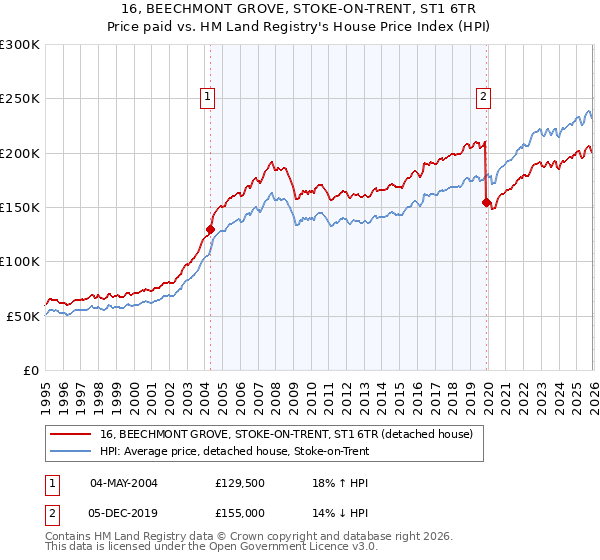 16, BEECHMONT GROVE, STOKE-ON-TRENT, ST1 6TR: Price paid vs HM Land Registry's House Price Index