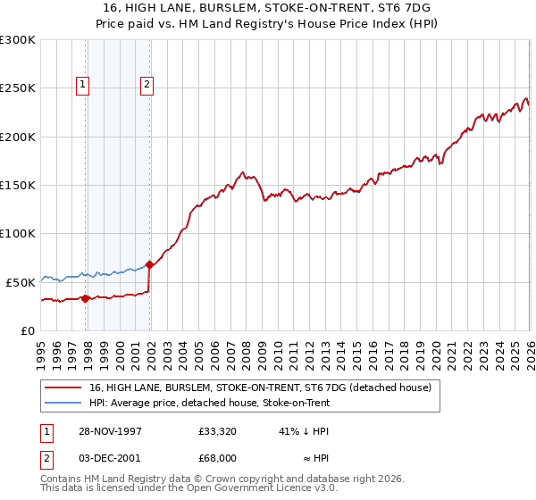 16, HIGH LANE, BURSLEM, STOKE-ON-TRENT, ST6 7DG: Price paid vs HM Land Registry's House Price Index
