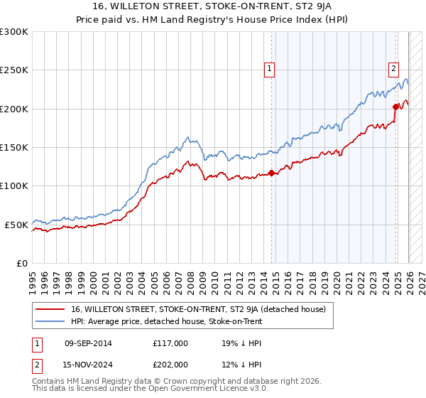 16, WILLETON STREET, STOKE-ON-TRENT, ST2 9JA: Price paid vs HM Land Registry's House Price Index