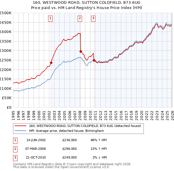 160, WESTWOOD ROAD, SUTTON COLDFIELD, B73 6UG: Price paid vs HM Land Registry's House Price Index