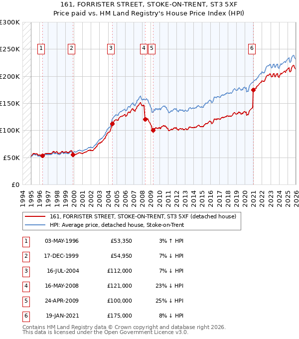 161, FORRISTER STREET, STOKE-ON-TRENT, ST3 5XF: Price paid vs HM Land Registry's House Price Index