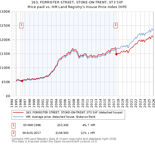 163, FORRISTER STREET, STOKE-ON-TRENT, ST3 5XF: Price paid vs HM Land Registry's House Price Index