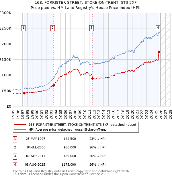 168, FORRISTER STREET, STOKE-ON-TRENT, ST3 5XF: Price paid vs HM Land Registry's House Price Index