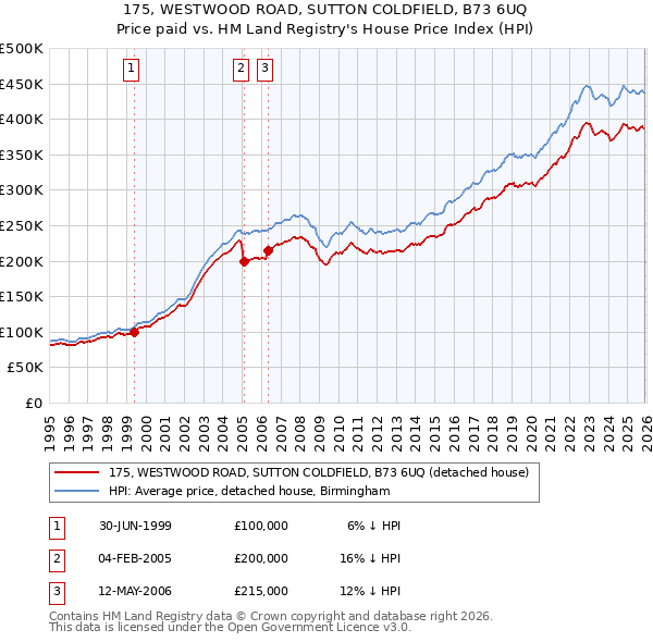175, WESTWOOD ROAD, SUTTON COLDFIELD, B73 6UQ: Price paid vs HM Land Registry's House Price Index